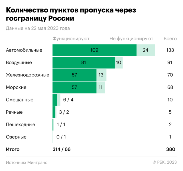 Власти потратят ₽95 млрд на модернизацию пунктов пропуска через