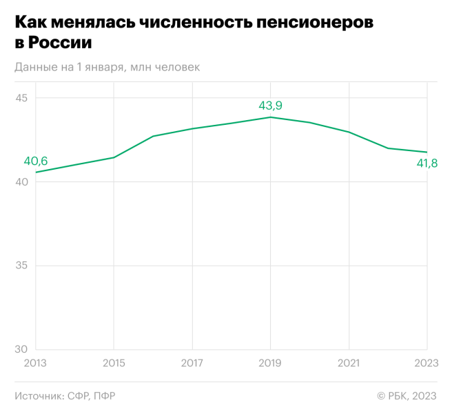 Власти раскрыли число пенсионеров в России и их среднюю пенсию