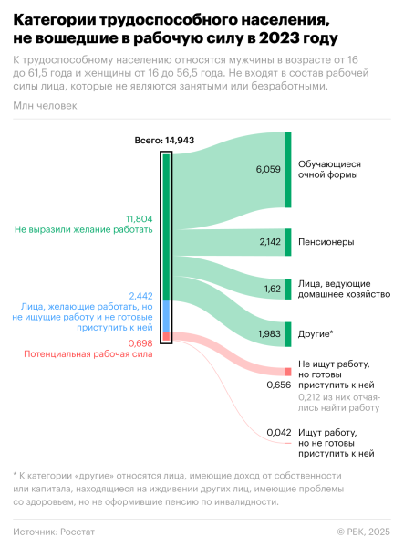 Власти решили установить, кто и почему в России не работает