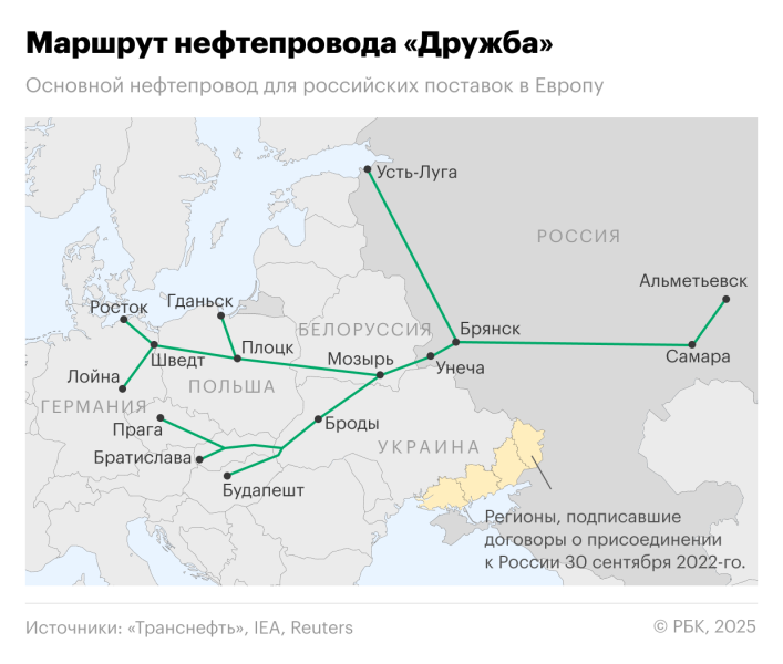 Возобновилась подача российской нефти в Словакию по &laquo;Дружбе&raquo;