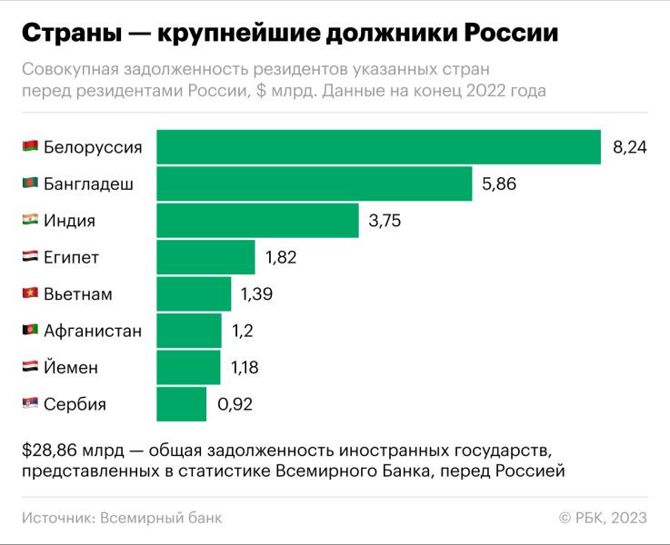 Всемирный банк сообщил о росте долгов других стран перед Россией