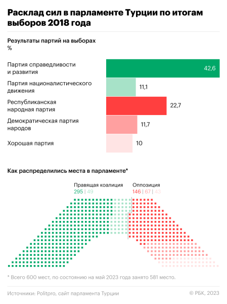 Выборы президента и парламента Турции. Что важно знать