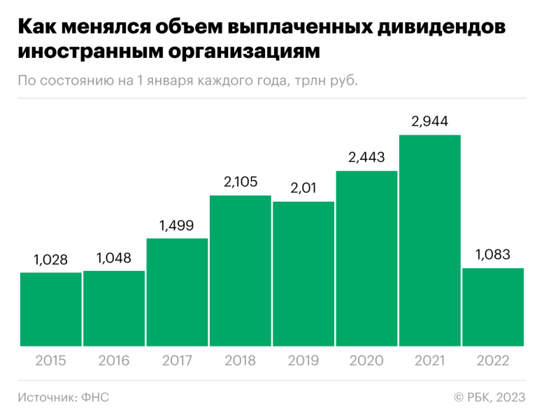Выплаты дивидендов в пользу иностранных компаний упали в три раза