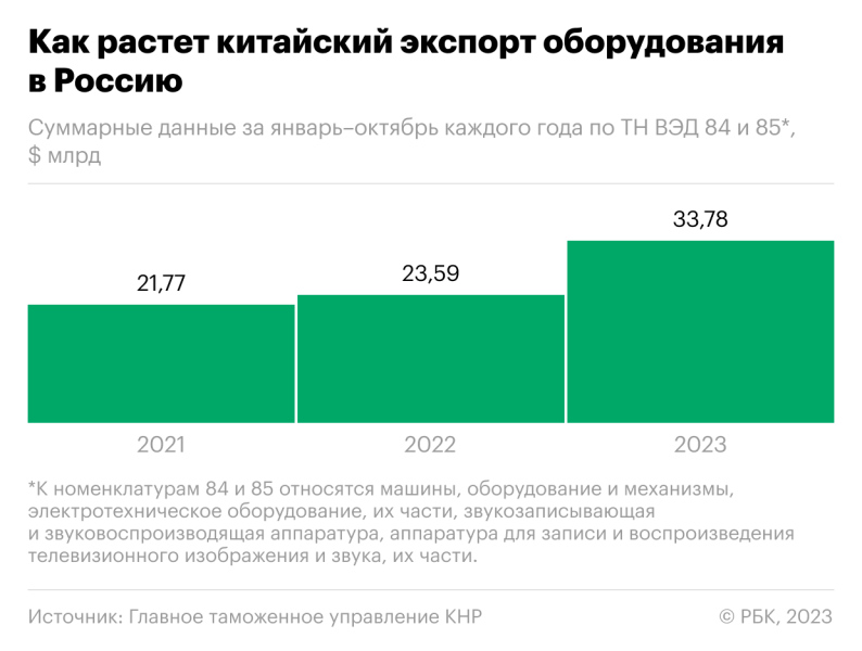 За счет чего китайский экспорт в Россию приблизился к $100 млрд