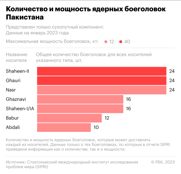 Зачем Индии и Пакистану ядерное оружие и как они наращивают его запасы