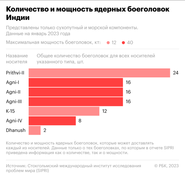 Зачем Индии и Пакистану ядерное оружие и как они наращивают его запасы