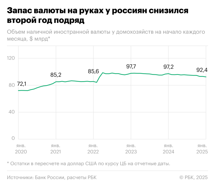 Запас наличной валюты у россиян сократился второй год подряд