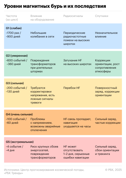 Землю накрыла крупнейшая за год магнитная буря. Какими они бывают