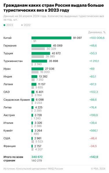 Жители какой страны ЕС чаще всего получали российскую визу