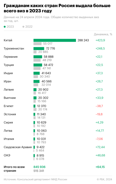 Жители какой страны ЕС чаще всего получали российскую визу